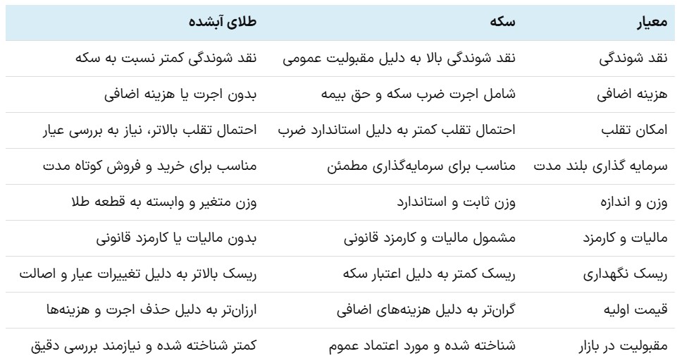 مقایسه سکه و طلای آب شده