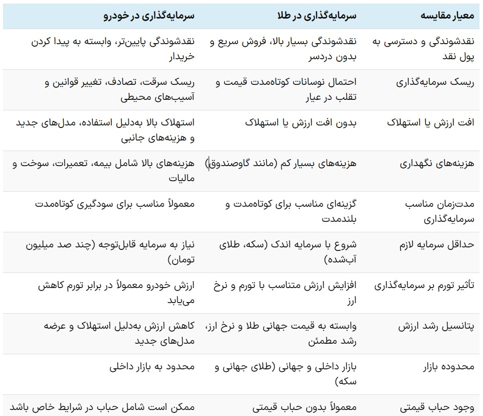 مقایسه سرمایه گذاری در طلا یا خودرو